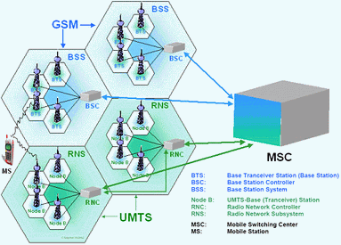 Figure 1. Infrastructure of mobile communication systems